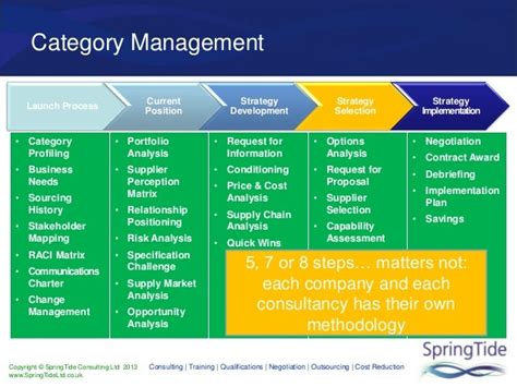 Category Management Cips