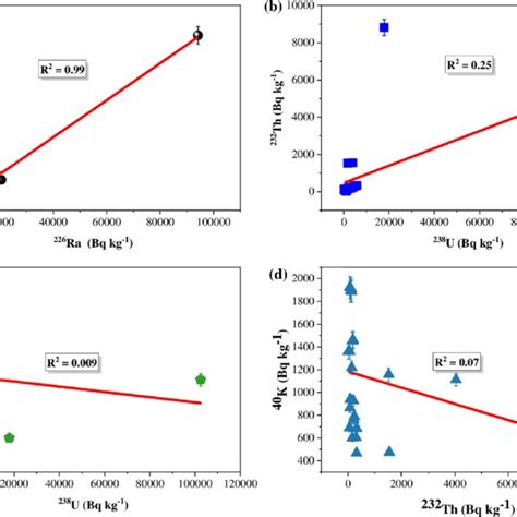 The Correlation Between Radionuclides Activity Concentration Bq Kg