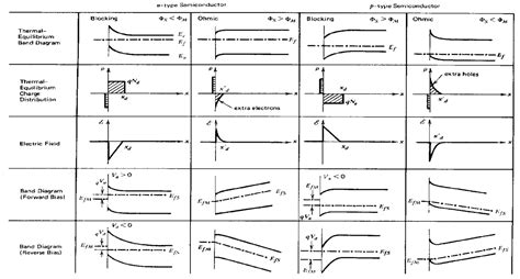 The Behaviour Of Band Diagrams Of Metal Semiconductor Junctions