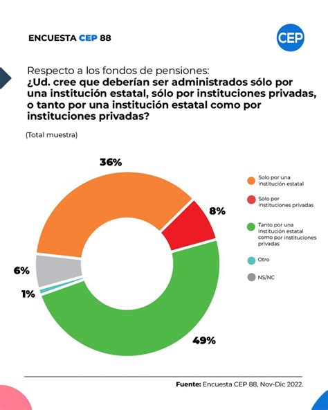 Encuesta Cep En Gr Ficos Que Reflejan Fuerte Ca Da De Boric Demanda