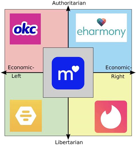 Each Quadrants Favourite Dating App R Politicalcompassmemes