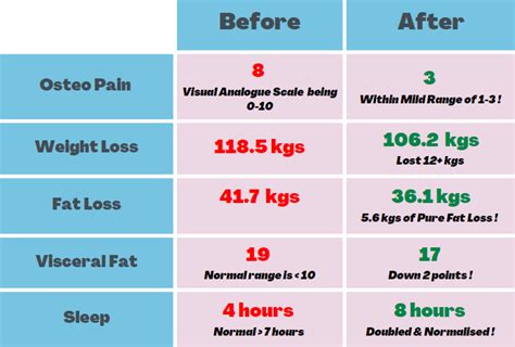 IBS induces weight gain, bloating, flatulence and disturbed Sleep