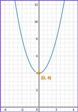 Sketching Quadratic Graphs Gcse Steps Examples Worksheet