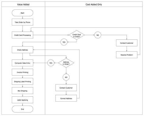 Process Flowcharts Solution Conceptdraw 24648 Hot Sex Picture