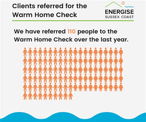 Celebrating One Year Of Our Energy Advice Helpline Energise Sussex Coast