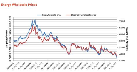 Wholesale Energy Prices Update 06 12 2019