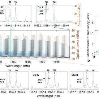 A The Measured Optical Spectrum Of The Micro Comb And Drop Port