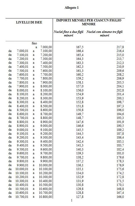 Assegno Unico Figli 2021 Inps Assegno Unico Figli Tabelle Isee Porn