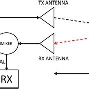 architecture   fmcw radar fmcw frequency modulation continuous