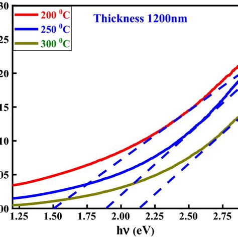 The plot of αhν ² versus photon energy for CdTe thin films coated at