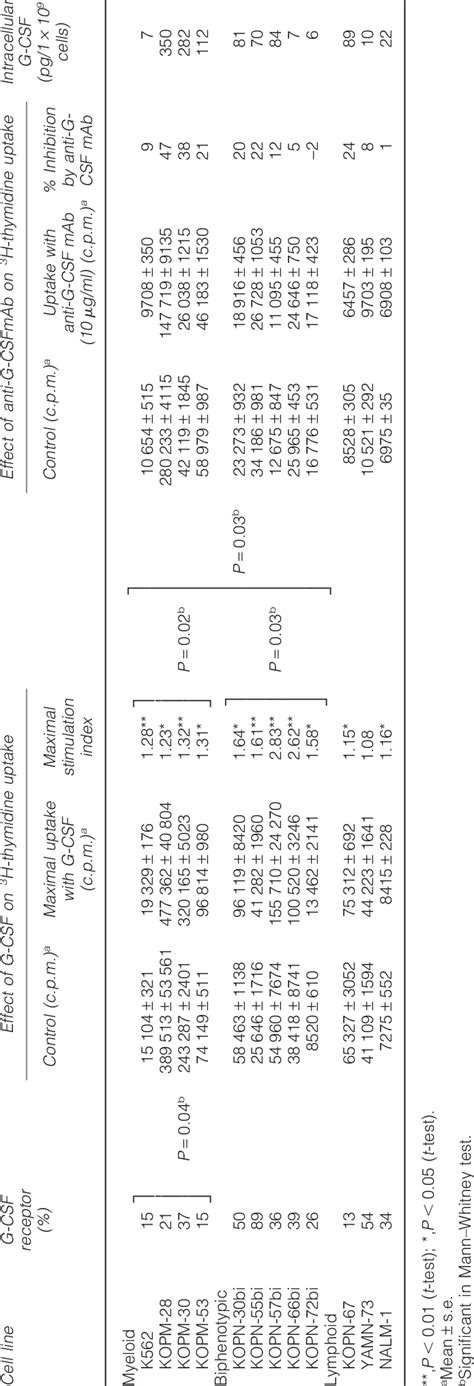 G-CSFR expression, G-CSF response, inhibitory effect of anti-G-CSF ...