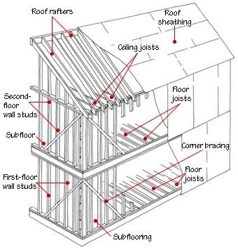 House Framing Diagrams Methods Framing Construction Wood Frame