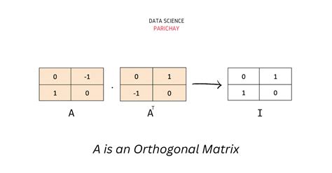 Numpy - Check If a Matrix is Orthogonal - Data Science Parichay