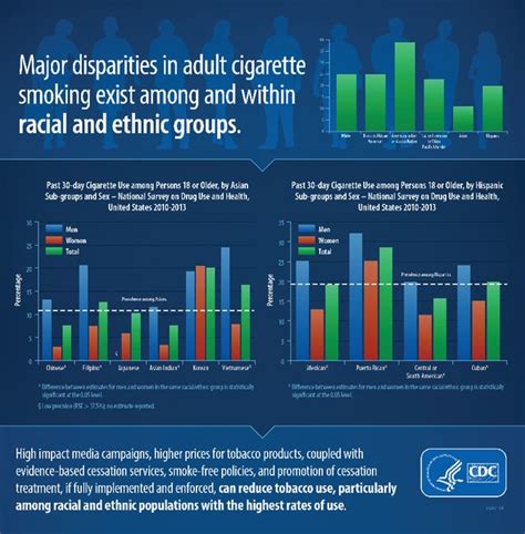 Major Disparities In Adult Cigarette Smoking Exist Among And Within Racial And Ethnic Groups