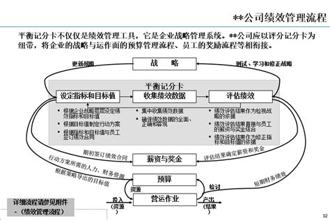 绩效管理kpikro及平衡计分卡balanced Score Card的应用 成功优秀的真实案例 经管文库（原现金交易版