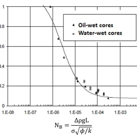 Typical Oil Water Relative Permeability Curves For Determination Of