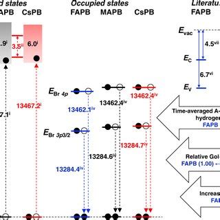 X Ray Emission Spectra Of Fapb Mapb And Cspb The K And K Vtc Peaks