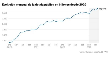 La Deuda Pública Marca Nuevo Máximo Histórico 1 542 Billones De Euros