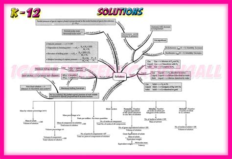 Class 11 Chemistry Chapter 1 Mind Map