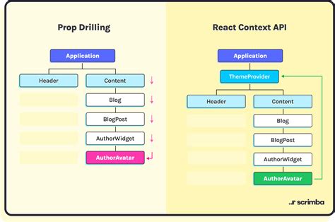 How To Use The React Context Api And Avoid Prop Drilling