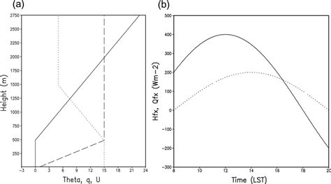 A Initial Profiles Of The Potential Temperature Solid Line K