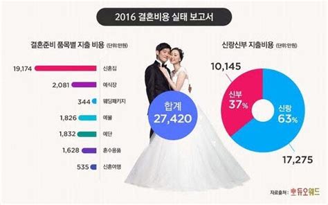 대한민국 신혼부부 평균 결혼자금 2억7천420만원