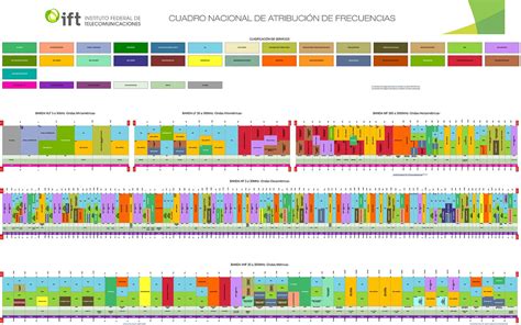 The United States Frequency Allocation Chart