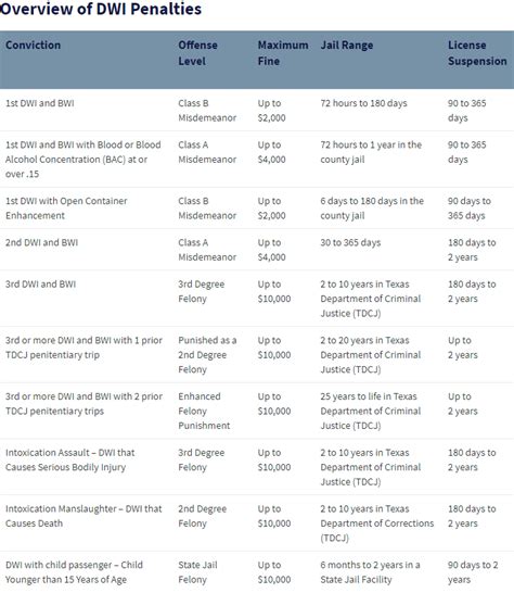 Alamo City Education Services Dwi Fines And Penalties