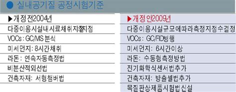 오염물질 방출건축자재 관리강화