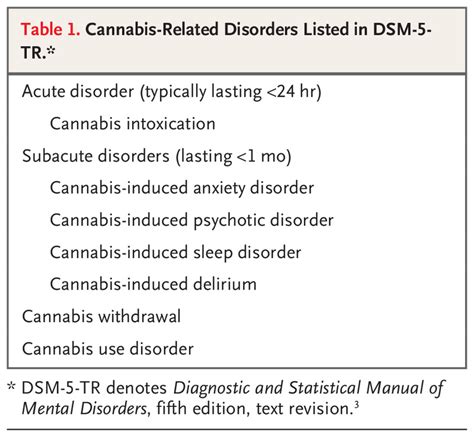 Cannabis Related Disorders And Toxic Effects Nejm