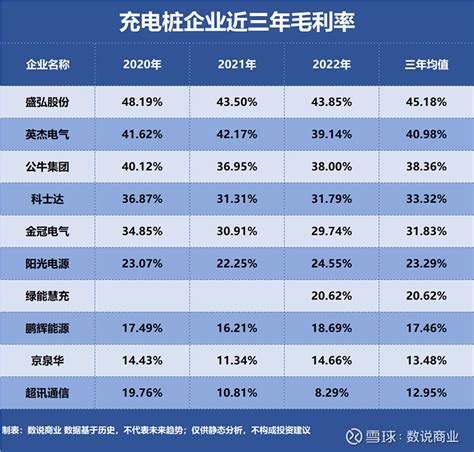 充电桩谁是盈利最强企业 企业盈利能力是指企业获取利润的能力通常表现为一定时期内企业收益数额的多少及其水平的高低盈利能力的分析就是对