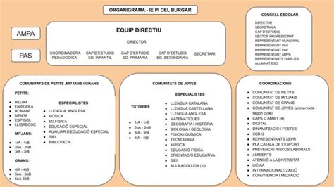 Organigrama Institut Escola Pi Del Burgar