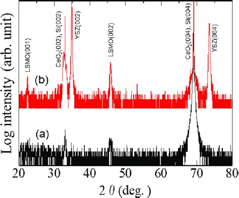 Xrd Patterns Of A Ysz B Ceo 2 Ysz C Lsmo Ceo 2 Ysz And D