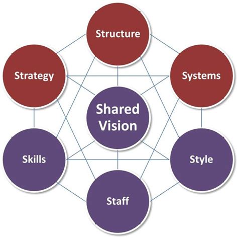 How To Use The Mckinsey 7 S Model For Strategic Planning