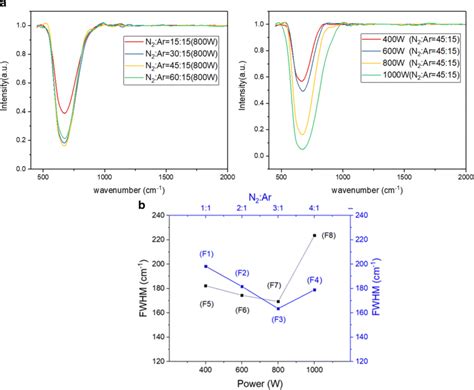 A Ftir Transmittance Spectra Of Aln Deposited Under Various N2 Flow F1