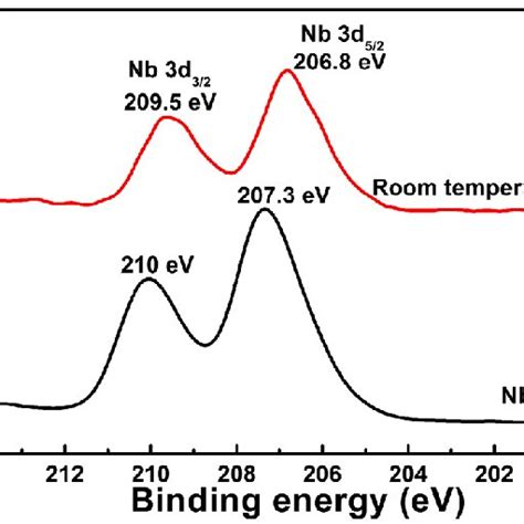 Xps Spectra Of Nb O Raw Materials And The Products Mole Ratio Of