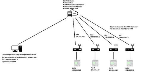 Plc Networking With Same Subnets Album On Imgur