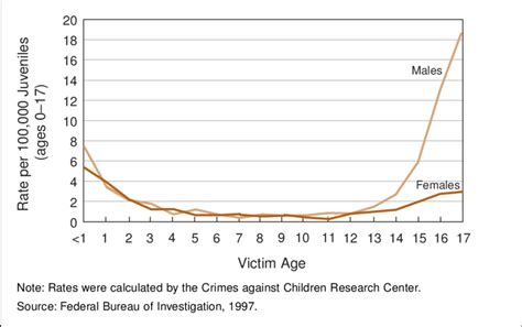 Juvenile Victim Homicide Rate By Victim Sex And Age 1997 Download