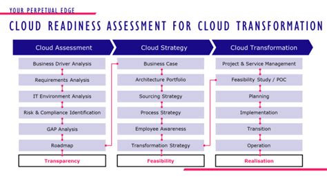 Cloud Readiness Assessment Csi Ltd