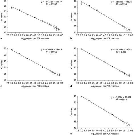 Standard Curves Obtained With Serial 1 10 And 1 2 Dilutions Starting Download Scientific