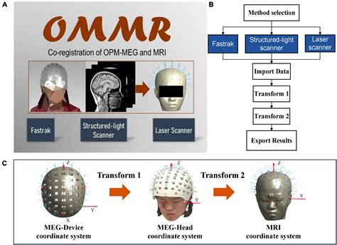 Frontiers Ommr Co Registration Toolbox Of Opm Meg And Mri