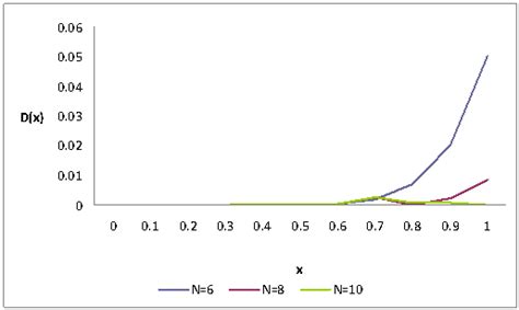 Figure Comparison Of The Error Analysis Of Y For N A New