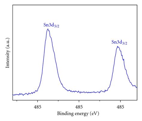 The X Ray Photoelectron Spectroscopy Xps Spectra Of As Synthesized Download Scientific