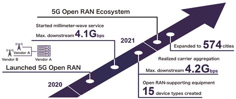 Ntt Docomo Inc G Open Ranorec Official Site G Open Ran Ecosystem