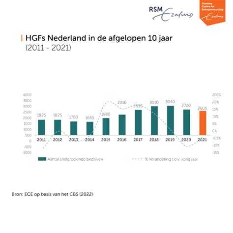 Aantal Snelgroeiende Nederlandse Bedrijven Keldert Verder DeWolven