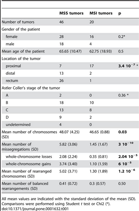 Comparison Of Msi And Mss Tumors Clinicopathological Characteristics