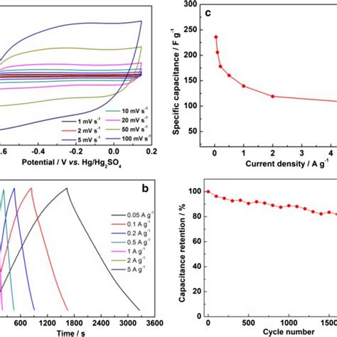 A Cv Curves Of The Mn O C Electrodes At Various Scan Rates B The