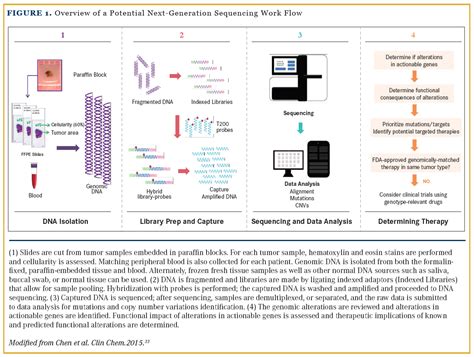 Clinical Applications And Limitations Of Next Generation Sequencing