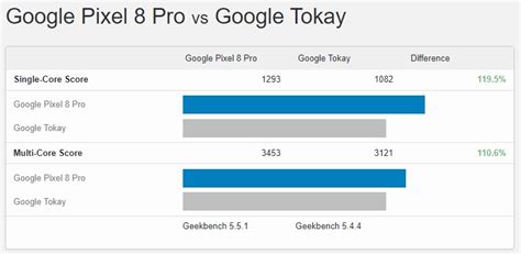 Could Google S Tensor G4 Chipset Be Slower Than The G3 Phandroid