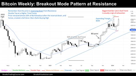 Bitcoin Big Bull Breakout But Still Bom At Resistance Brooks Trading